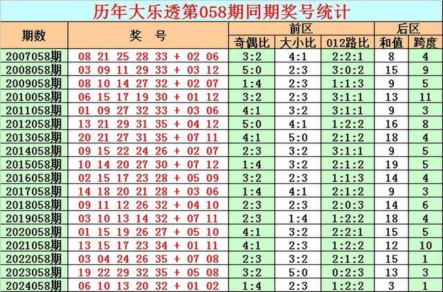 乐鱼体育-LEYU乐鱼体育官方网站-LEYU SPORTS彩鱼大乐透第25058期分析：后区独胆参考06和值注意18