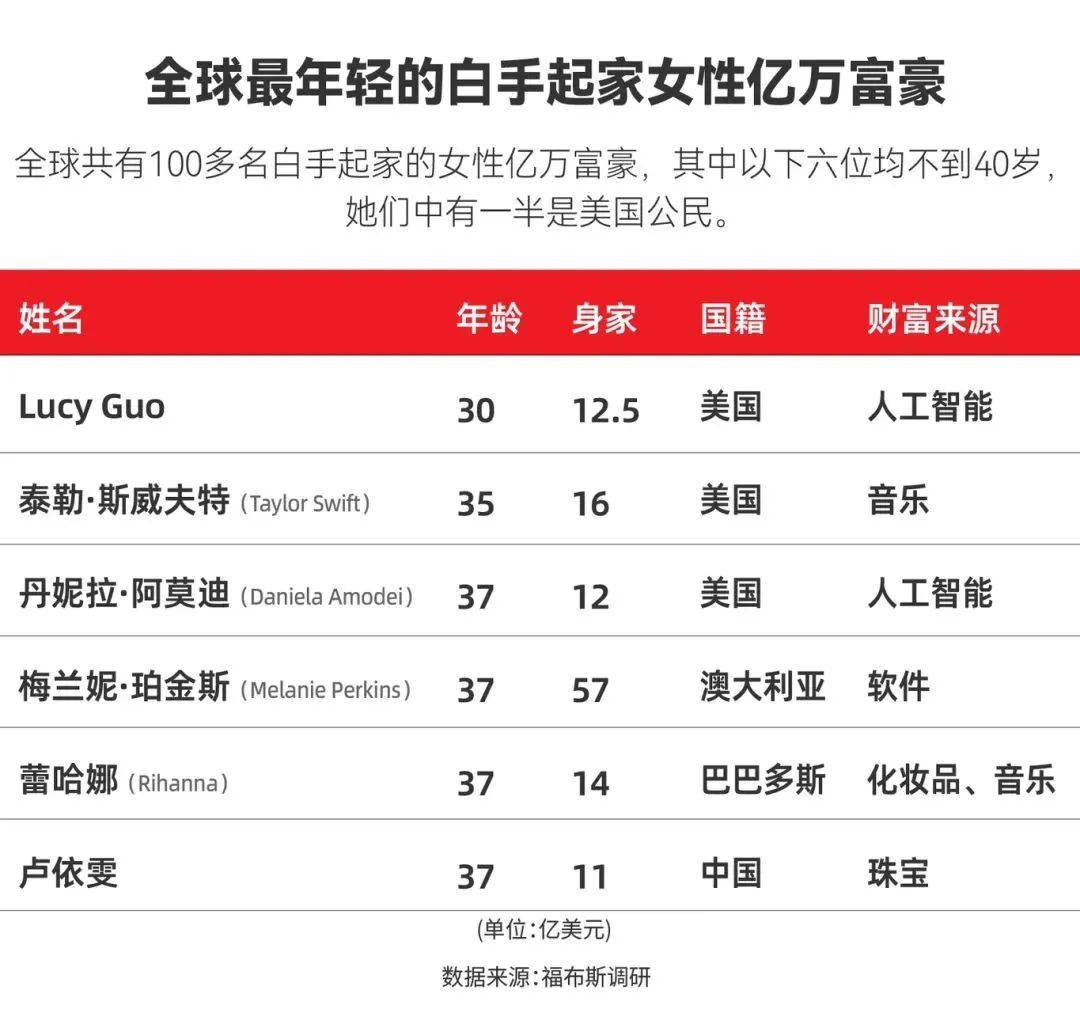 90后、女亿万富翁、白手起家……她的成功来得很合理！