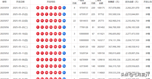 七星彩投注与快3彩票平台推荐四地瓜分3903万！2025059期双色球冷号四连开北京彩民喜中 975 万