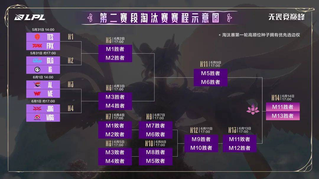 lpl第二赛段淘汰赛赛程:blg对阵ig,tes对阵fpx