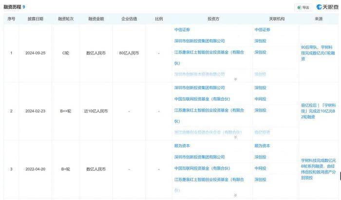 重磅！宇树科技改为股份制公司，引发外界上市猜测！沈南鹏、雷军、王兴等大佬集体投资，C轮估值已经高达80亿元