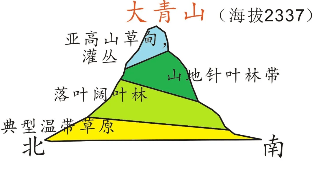 25座国内外山脉的垂直自然带谱,全了!