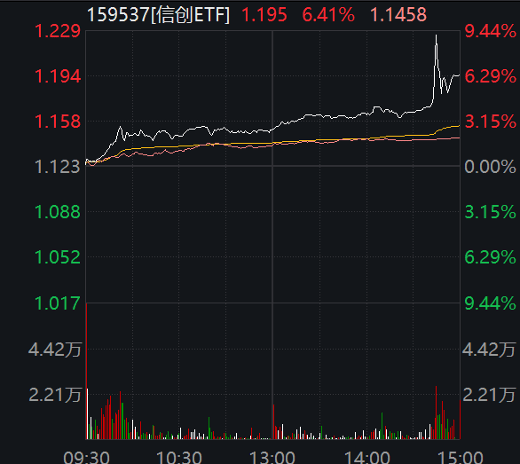 照顾Xinchuang ETF的高保费风险