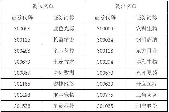 创业板成分股票名单(创业板成分股最新名单)