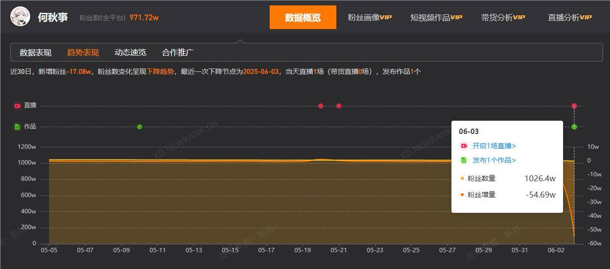 网红何秋亊一日掉粉超54万