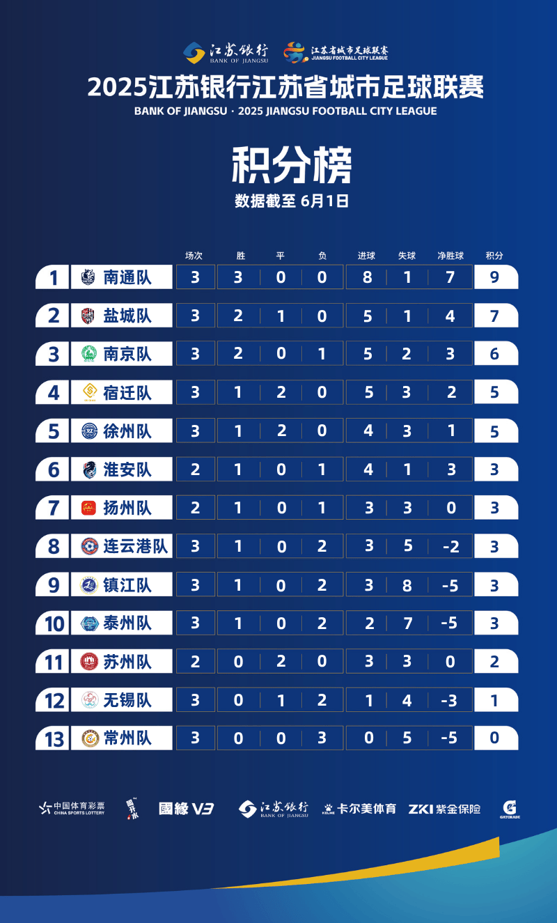 入口又在哪里？一起来看看吧↓↓↓2025江苏银行江苏省城市足球联赛积分榜