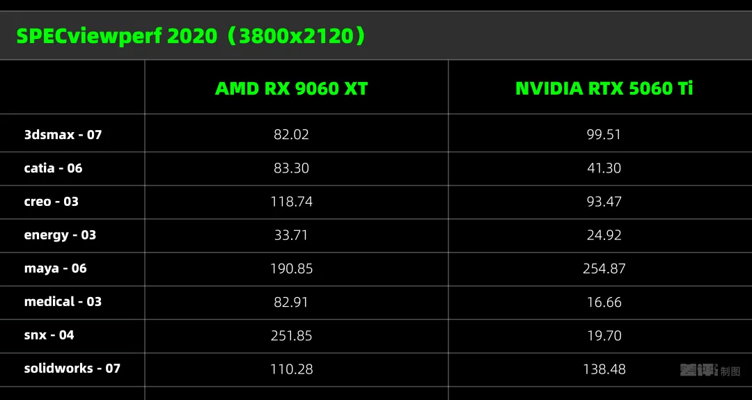 比英伟达更便宜，AMD新的甜品卡用起来到底怎么样？