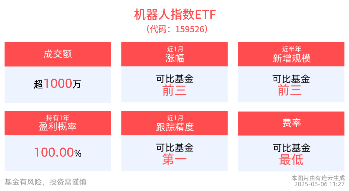 _人形机器人商业化有望加速，机器人指数ETF(159526)近半年规模增长居可比基金头部_人形机器人商业化有望加速，机器人指数ETF(159526)近半年规模增长居可比基金头部