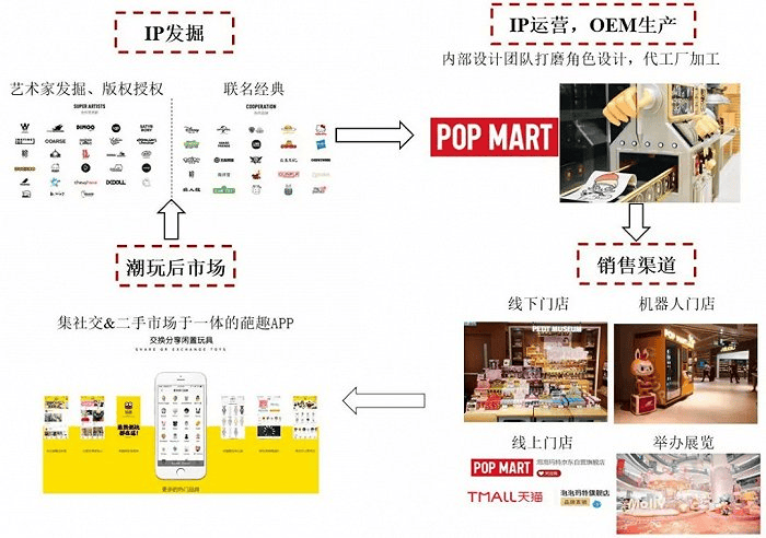 泡泡玛特，距离世界首富LV就差高定和走秀了