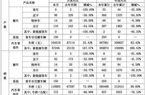 曙光股份5月产销同比均腰斩 公司4年累亏超16亿元 董事长和总裁拿百万年薪