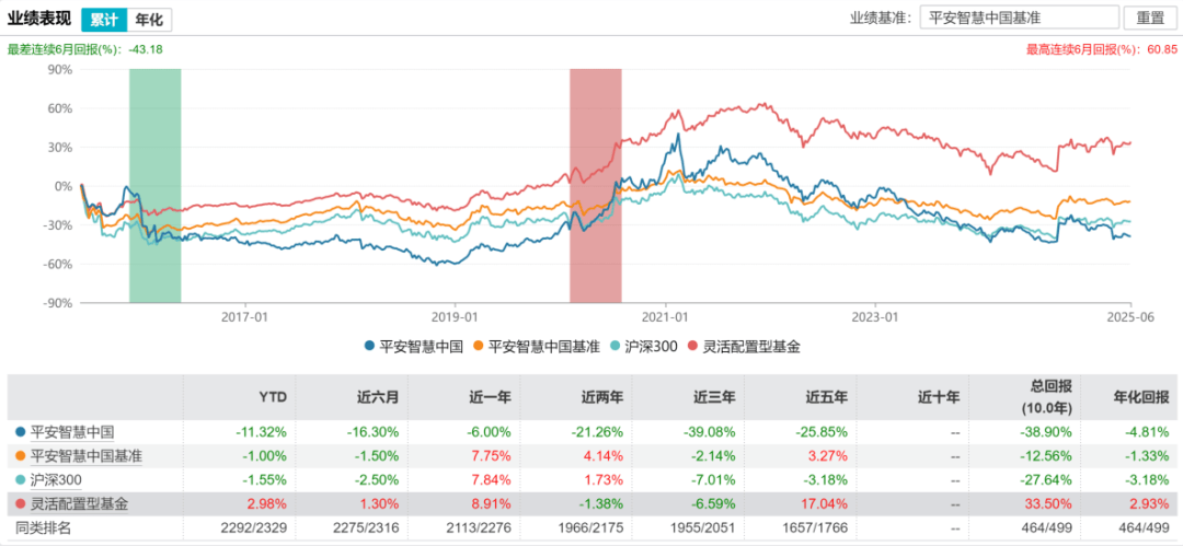 230亿溃败至15.8亿！李化松僵化策略拖累平安基金，调整刻不容缓