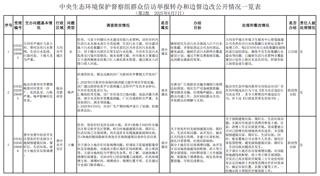 中央第一生态环境保护督察组向山西交办第十批群众信访举报件情况