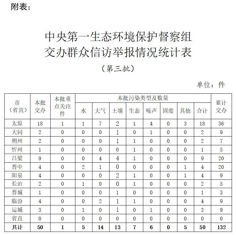 中央第一生态环境保护督察组向山西交办第十批群众信访举报件情况