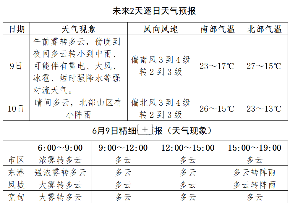 铺集天气预报预报
