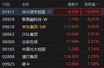 稳定币概念股强势 华兴资本控股大涨12% 联易融科技涨超6%