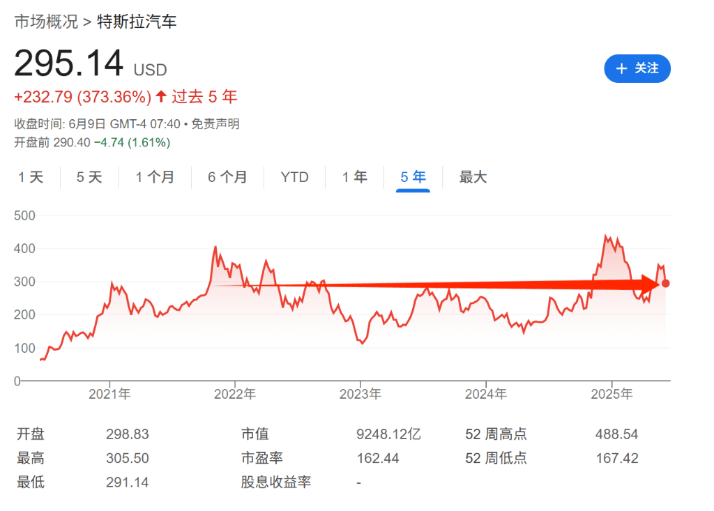 特斯拉的股价在2022年下跌！主题“分手”，拒绝