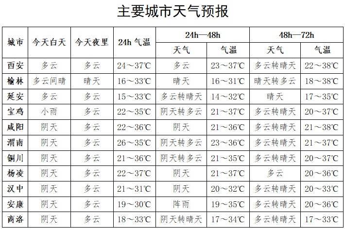 陕西省商洛市商州区天气预报