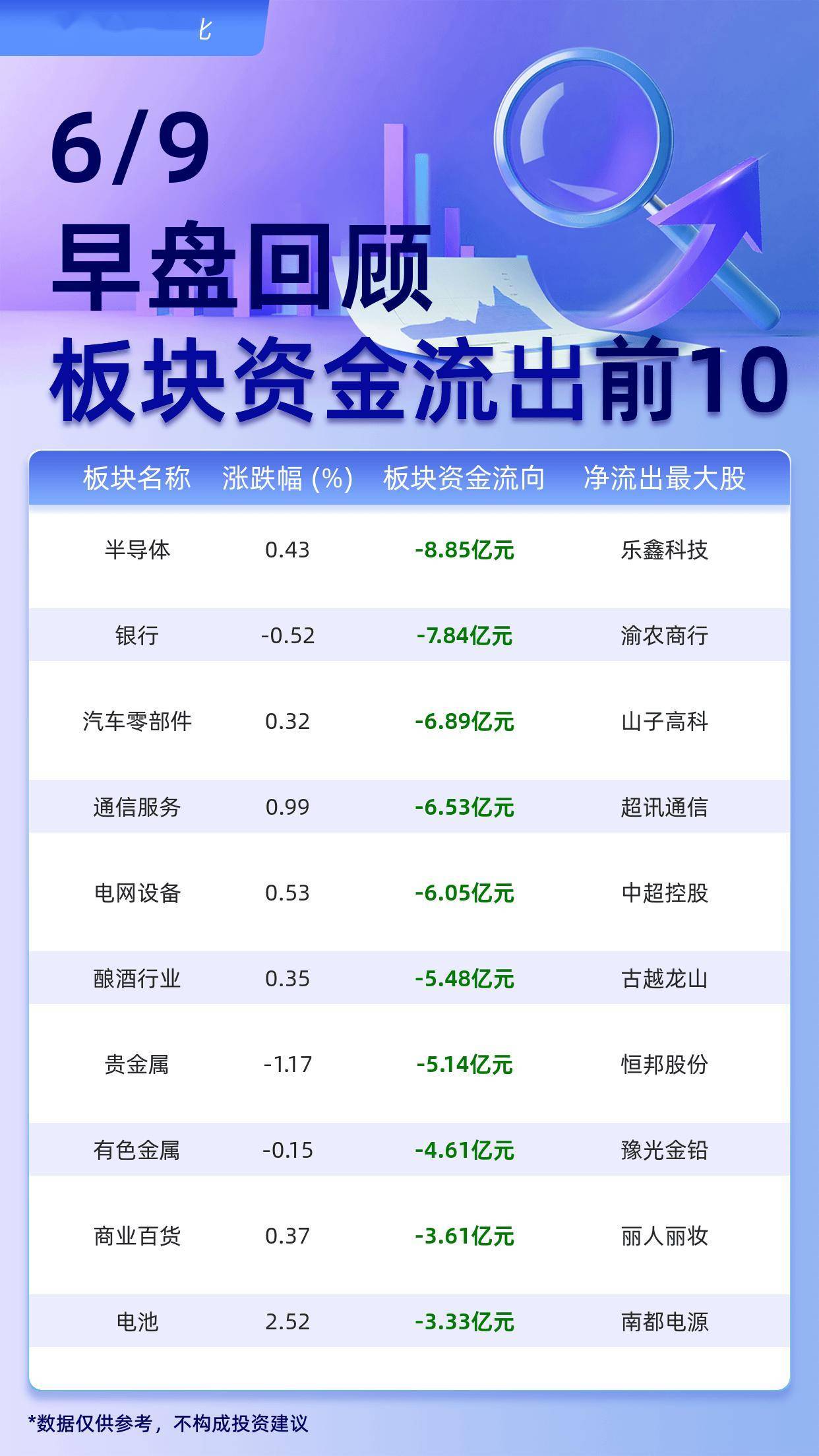 主力板块资金流出前10：半导体流出8.85亿元、银行流出7.84亿元