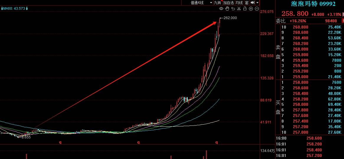 实在是疯狂，一只泡泡玛特塑料玩偶炒到108万！泡泡玛特股价两年半飙升超23倍，总市值逼近3400亿港元，创始人人王宁刚刚拿下河南首富