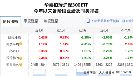 北方华创大跌2.98%！华泰柏瑞基金旗下1只基金持有