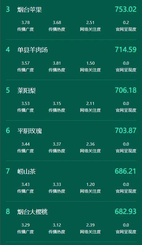 菏泽牡丹跻身全省品牌影响力第一
