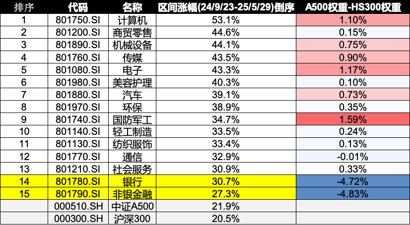 银行强势下，中证A500发布以后竟然还跑赢了沪深300？