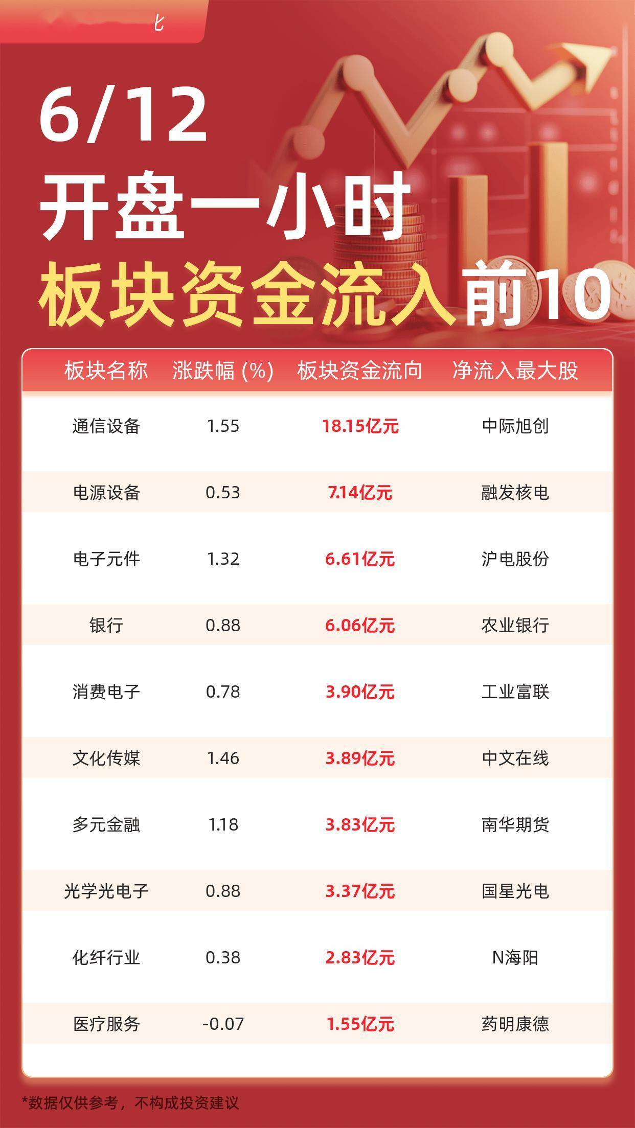 主力板块资金流入前10：通信设备流入18.15亿元、电源设备流入7.14亿元
