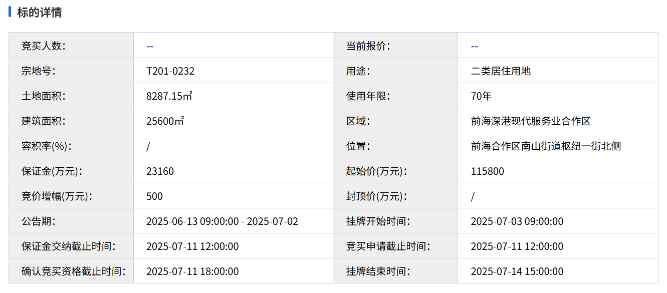 限高80米！深圳挂牌前海宅地，起拍价11.58亿元！