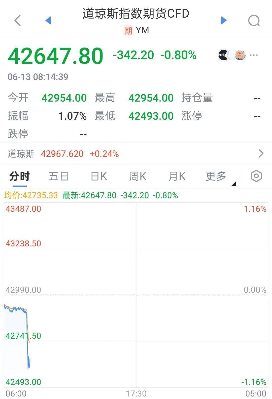 金价、油价飙升