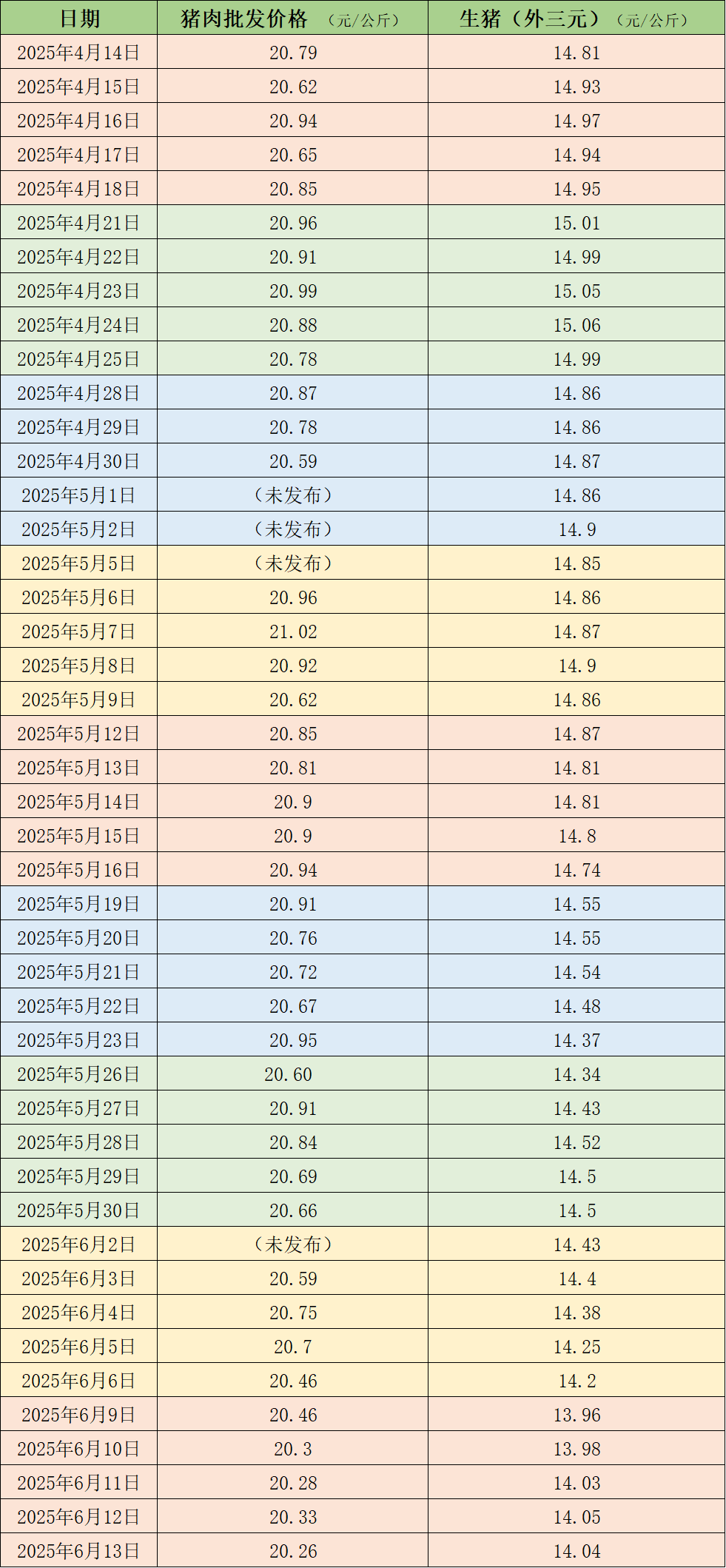 价格周报｜消费淡季叠加供应偏宽松，猪价回落至14元/公斤附近
