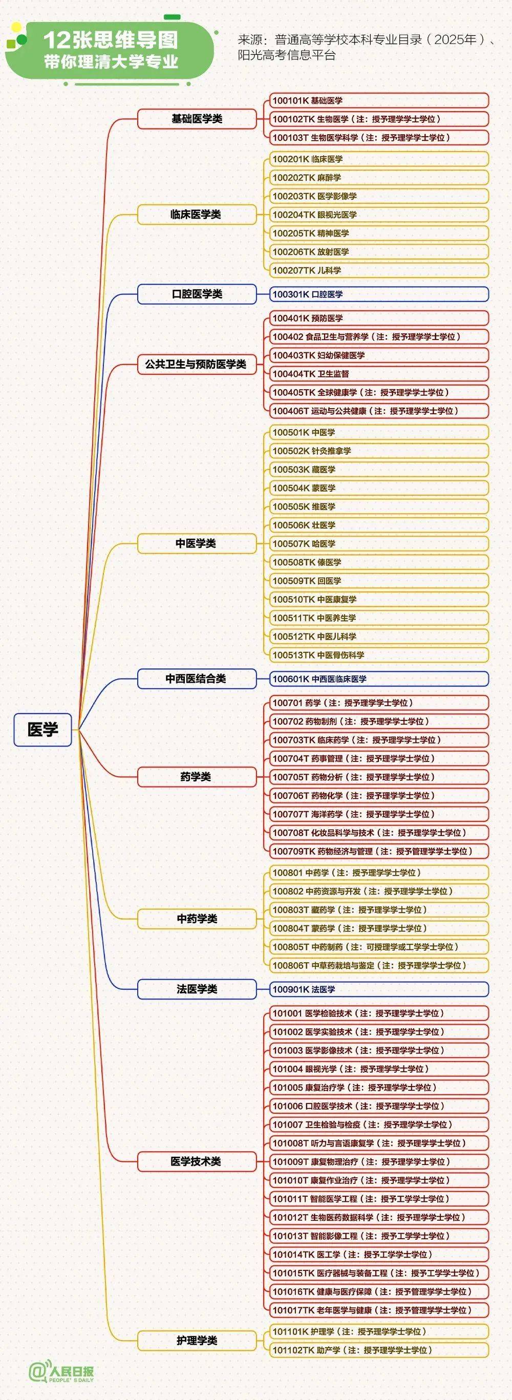 为大家准备了最新大学本科专业思维导图帮你理清大学专业！上下全部内容愿每个考生都能选到自己理想的专业🎉