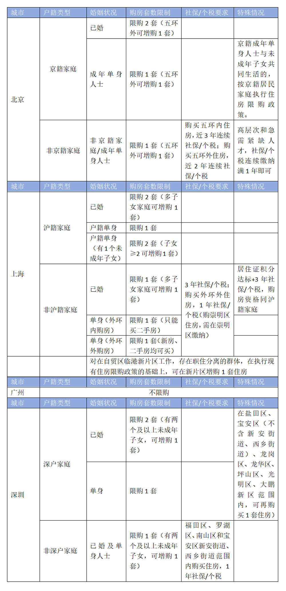 广州完毕15年楼市约束方针，其他一线城市会跟进吗	？
