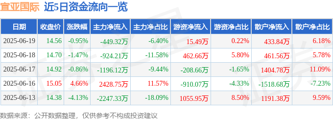截至2025年6月19日收盘，宣亚国际股