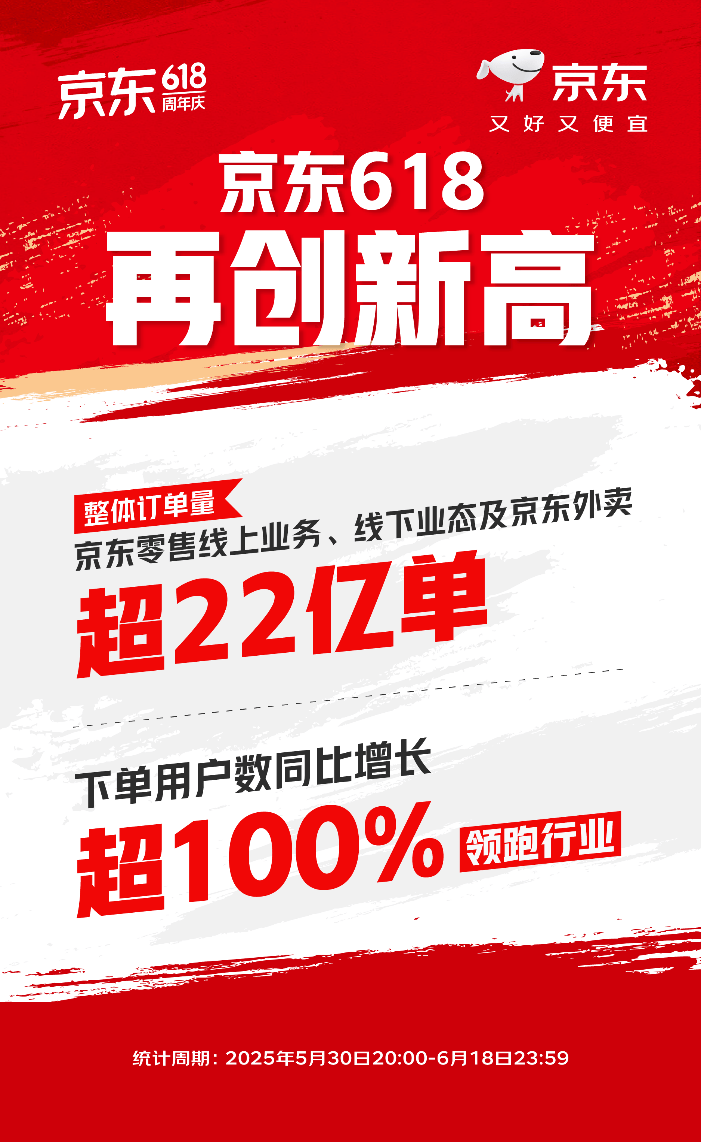 京东618再创新高 整体订单量超22亿单 下单用户数同比增长超100%领跑行业