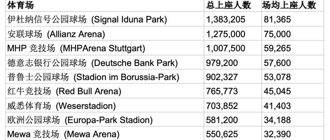 德甲上座排行榜：多特主场8.1万人位居第一，“南看台黄墙”再封王