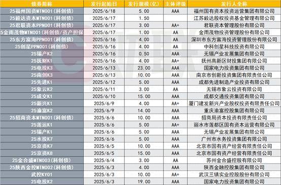 银行间首单券商科创债发行 五家头部机构已获批额度