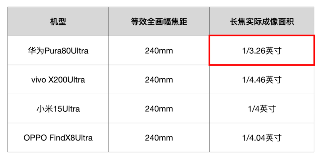 敢卖到一万块的华为超大杯，影像到底能不能打？