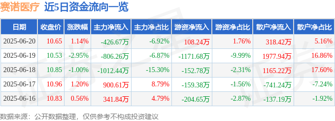 截至2025年6月20日收盘，赛诺医疗股