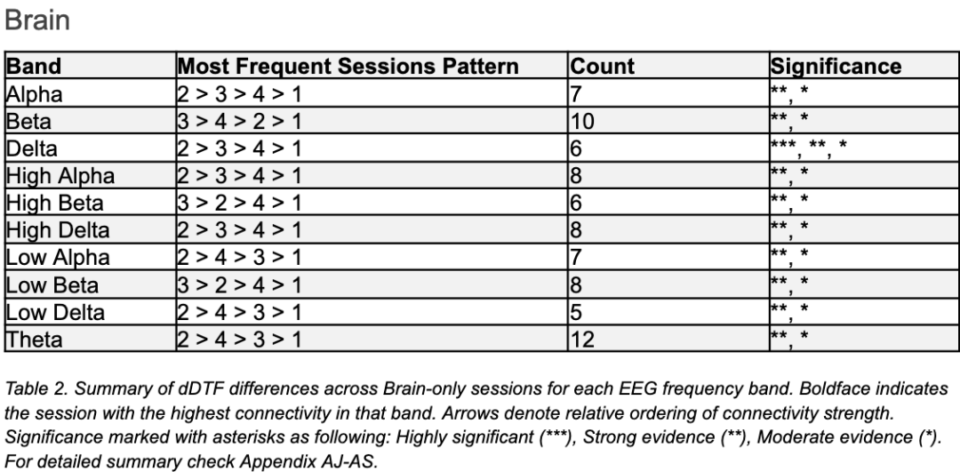 ChatGPT 越用人越傻？ MIT 最新实验揭秘，过度依赖 AI 大脑活跃度显著降低