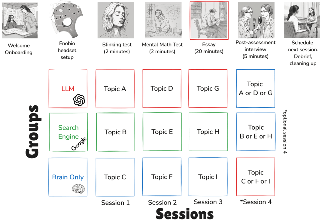 ChatGPT 越用人越傻？ MIT 最新实验揭秘，过度依赖 AI 大脑活跃度显著降低