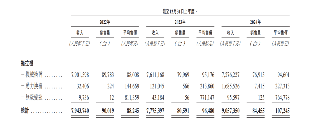 Weichai Revo，驾驶拖拉机冲进香港的股票