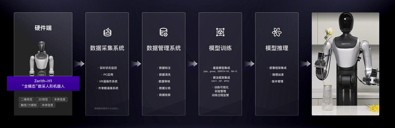 零次方机器人启动全模态数据采集中心，破解具身智能“卡脖子”难题