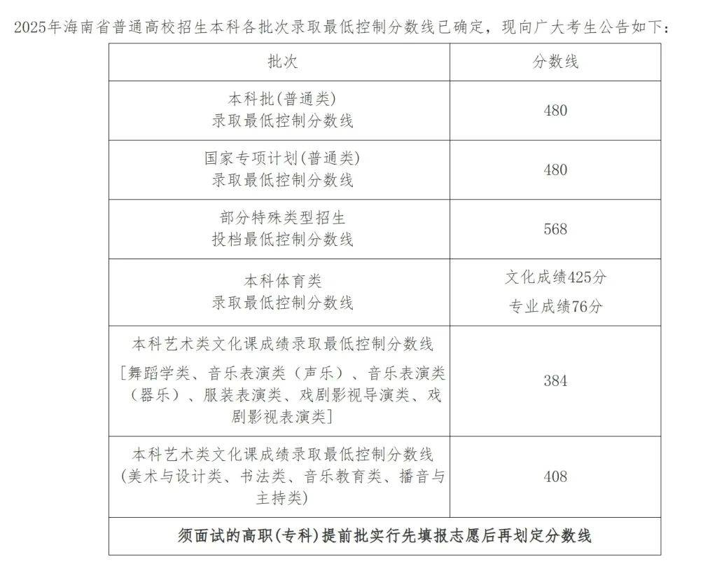 全国31省份高考分数线公布