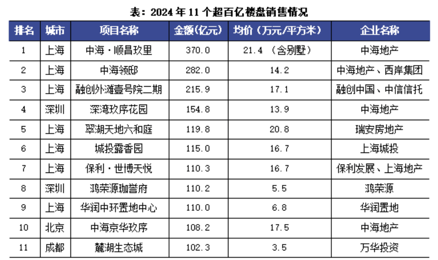 港资房企押注上海豪宅：瑞安、天安28.9亿入股新天地项目，周边有楼盘价格超21万/平