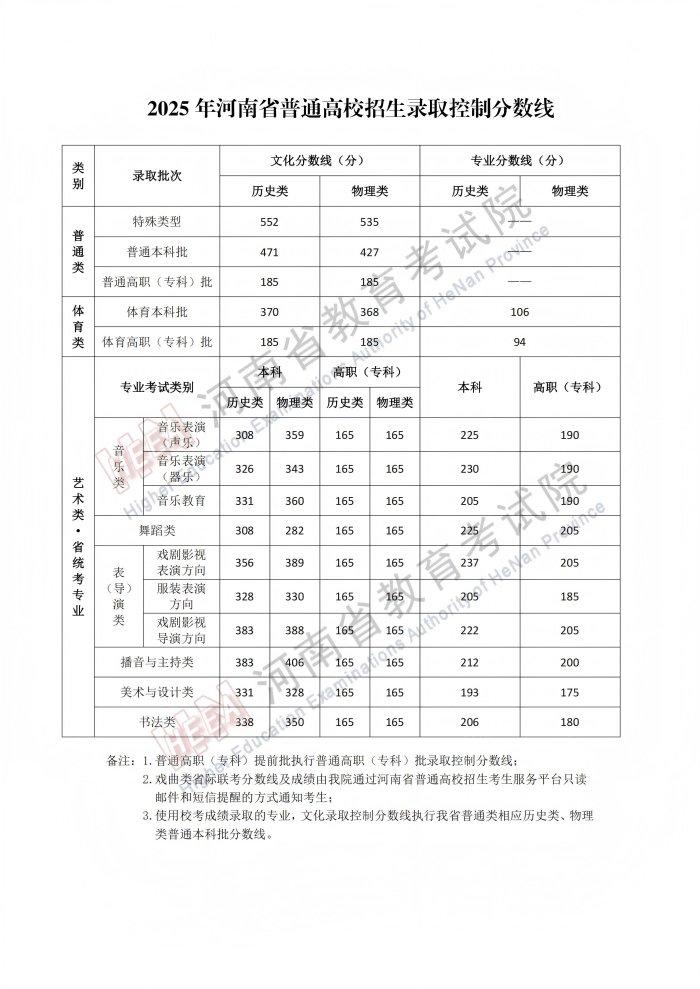全国31省份高考分数线公布