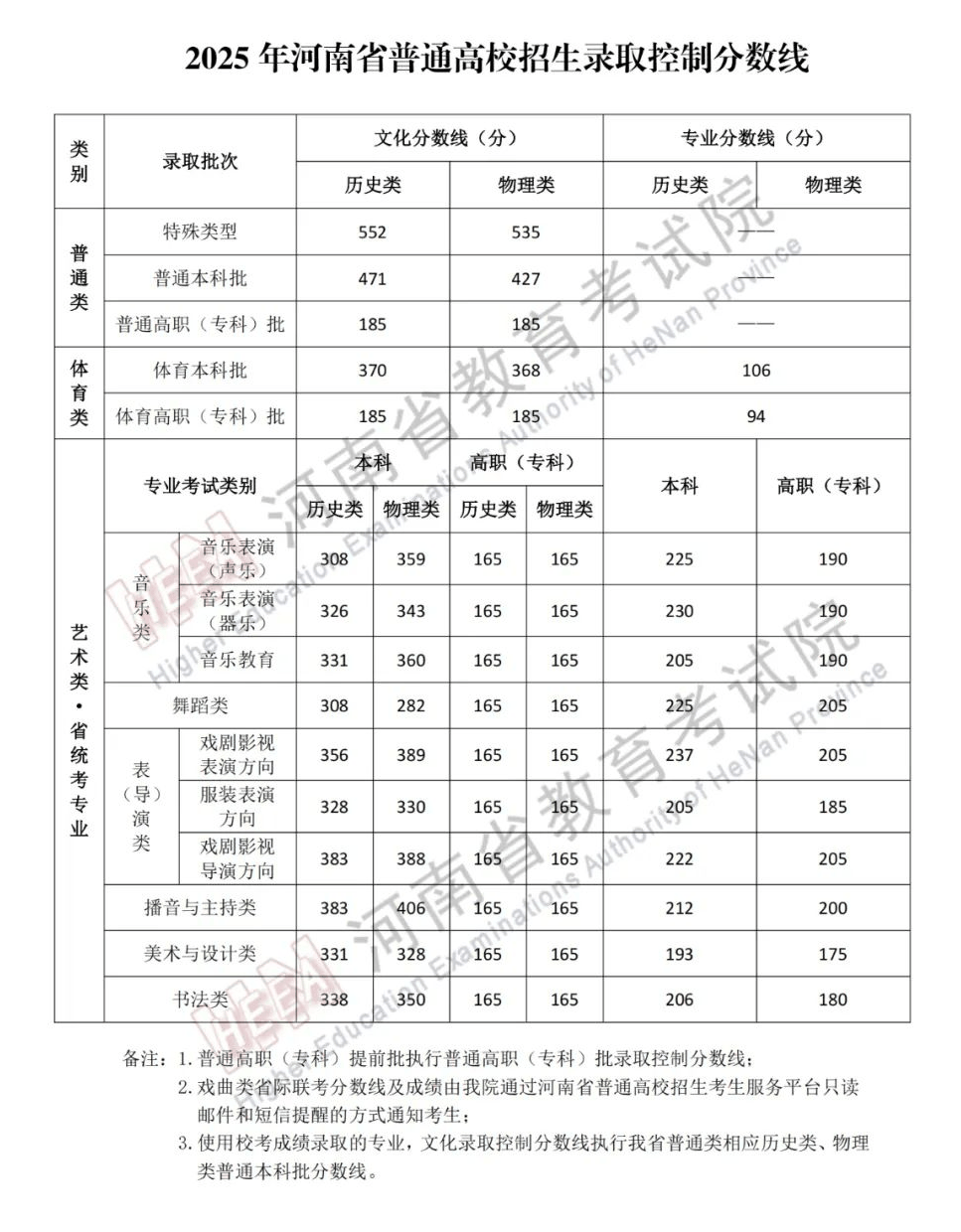 图源:河南省教育考试院