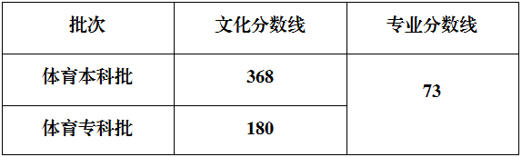 全国31省份高考分数线公布