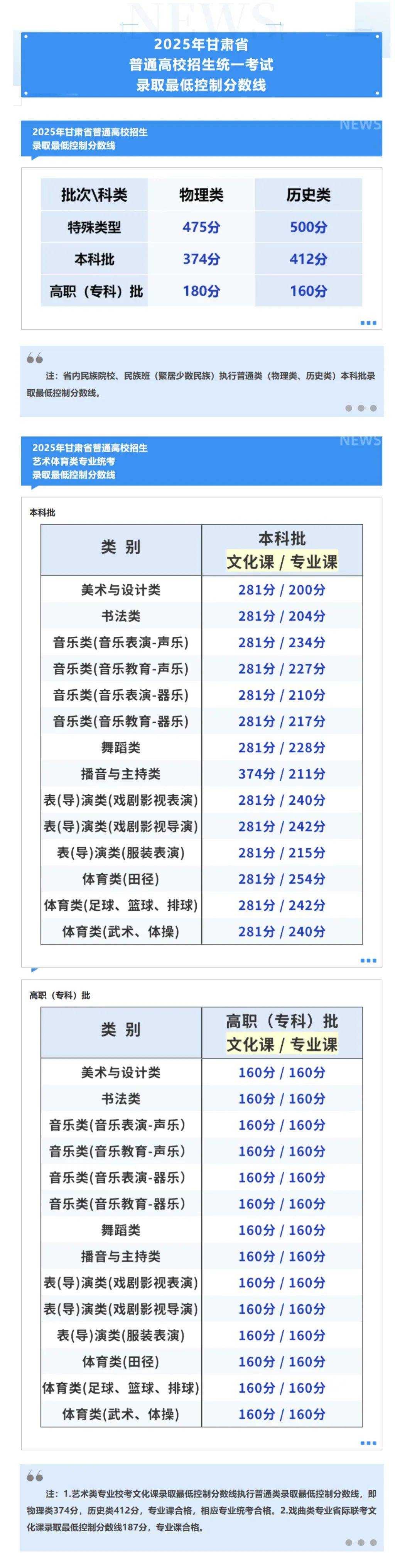全国31省份高考分数线公布