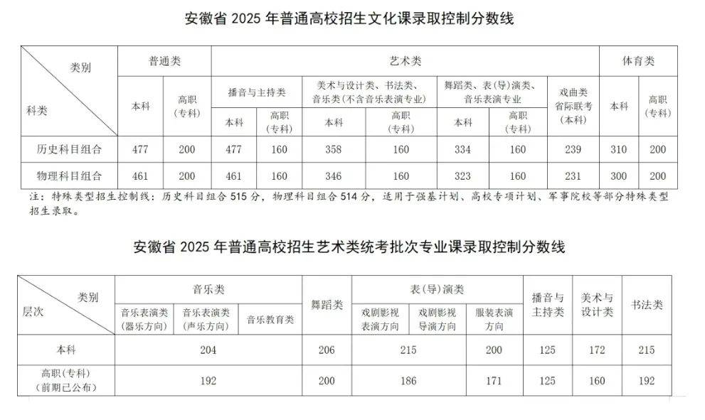 全国31省份高考分数线公布