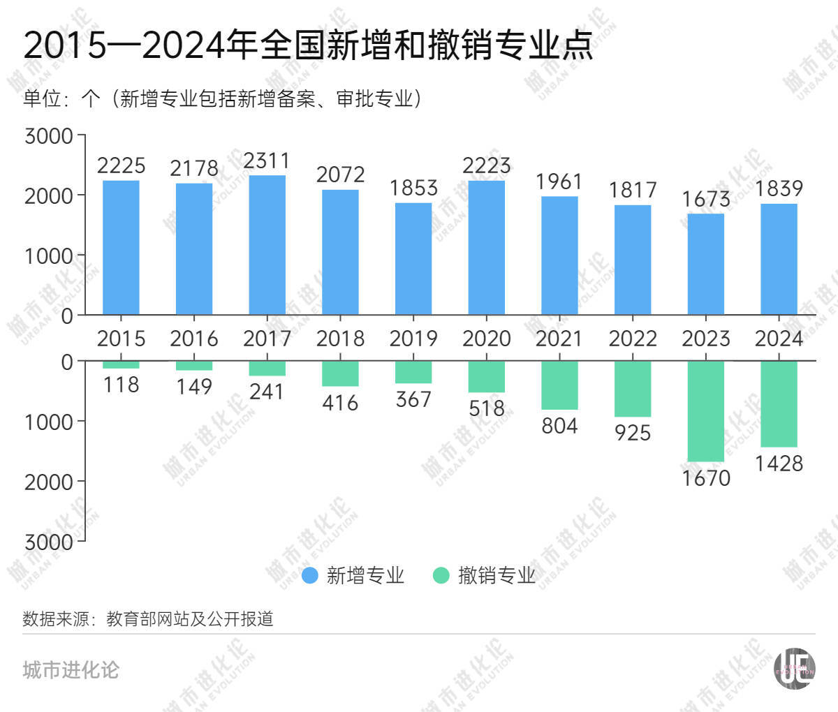 高校专业十年变迁， 大“换血”时代来了